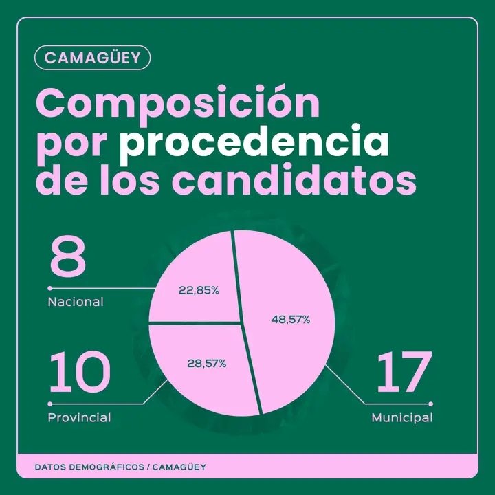 🧐 Entre los 470 candidatos a diputados en la X Legislatura de la Asamblea Nacional Cuba :

📇 130 pertenecen a la región central, y dentro de ellos 35 son de la provincia #Camagüey