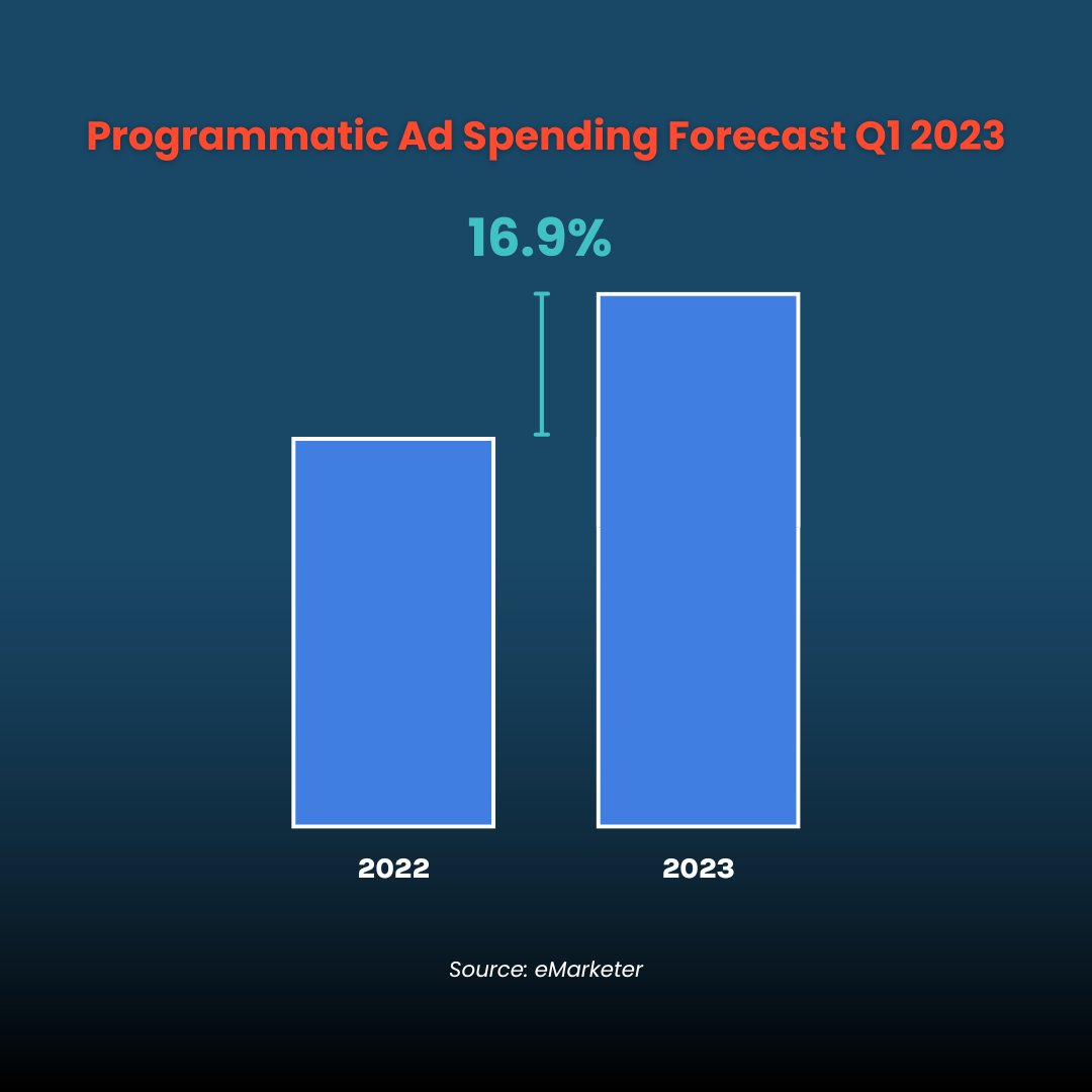 According to eMarketer, Programmatic Display ad spending will grow by 16.9% in the US this year. Programmatic channels are highly popular due to their flexibility in spending, targeting through cookies, and fewer upfront commitments.