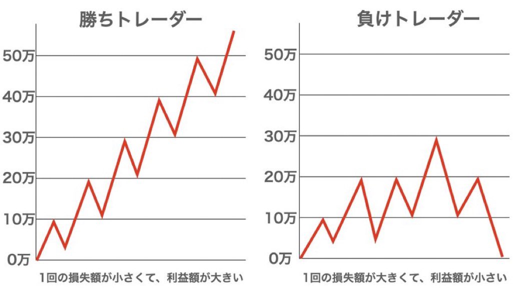 keeekun_fx's tweet photo. ✅勝ちトレーダーと負けトレードの損益グラフの違い

勝ちトレーダーは1回の損失額が小さいのに対して、負けトレーダーは損失額が大きい
トレードは必ず負けを挟まないといけないから、負けた時の損失額を小さくする事で結果的に資産が増えていく

勝ちトレーダーになるためには損小利大を意識しよう‼️ https://t.co/vOe9xNXXhK