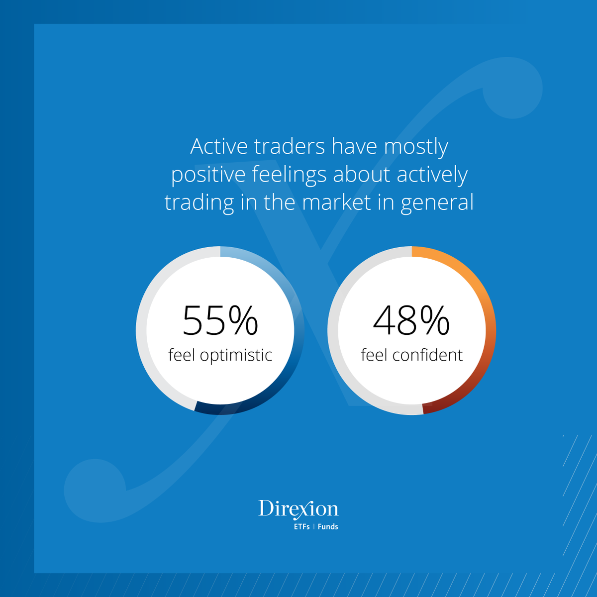 When asked about #market #sentiment, approximately half of all respondents said they have mostly positive feelings about trading in the current market environment with the majority feeling optimistic (55%) and almost half feeling confident (48%) More ➡️ trib.al/ZS10JyC