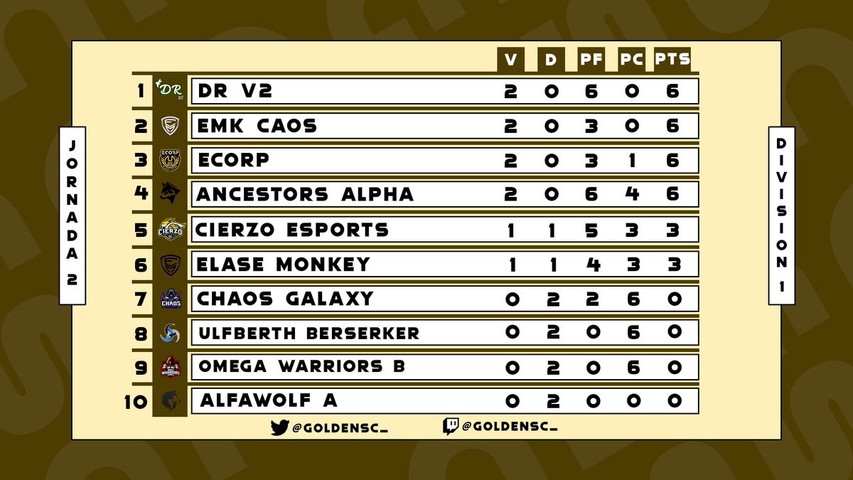 Así acaba la Jornada 2, como vemos el top 3 esta bastante disputado pero por goles vemos el Top 3 es para...

🥇 #DRV2
🥈 @ElaseMonkey Caos
🥉 <a href="/ECORP_ES/">ECORP</a> 

¡Mucha Suerte a Todos los Equipos en la 3era Jornada!