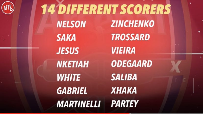 PaulSurin's tweet image. Recommend watching @AFTVMedia #TacticalInsight with superB stats and analysis from @JamesAFTV and @grahamb195 I’d like to highlight couple of stats FYI we have 14 different players who scored more goals this season than Richarlison-who 😂 youtu.be/eXUNH6zpRYg #AFC #COYG