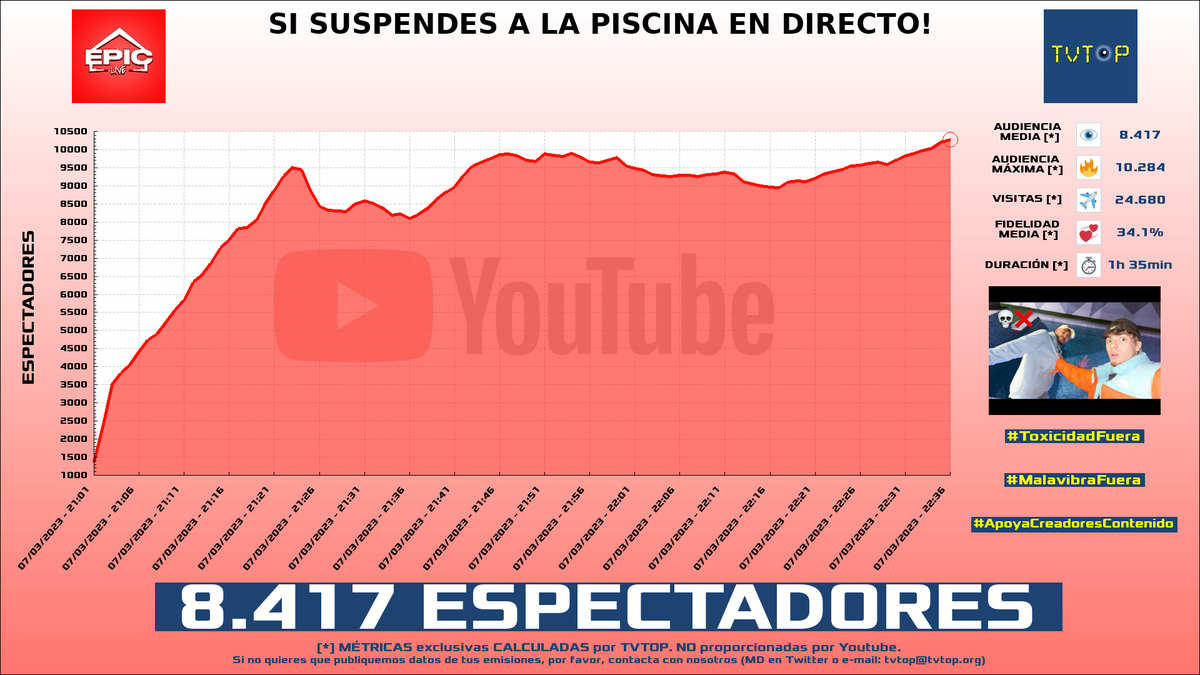 tvtop_es's tweet photo. ¡#EpicLive 🏠🗣️ HA EMITIDO en #YouTube! Nuestros datos 🧐 :

▶️ ESPECTADORES 👁️ : 8.417
▶️ MINUTO DE ORO 🔥 : 10.284 [22:36h]
▶️ VISITAS ✈️ : 24.680 https://t.co/5TzWNWuf9z