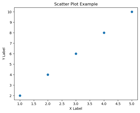 Jolextom's tweet image. 4/6: Need to create a #scatterplot? No problem! Here's the code. 🪀🐍 #datavisualization #python #matplotlib