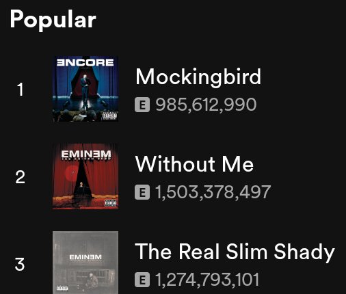EminemSupporte1's tweet photo. 🚨Eminem fans, let's make history! We're so close to hitting 1 billion streams on Mockingbird. Keep the streaming party going every day until we reach the goal and let's give Slim Shady the love he deserves! 🙌🔥🎶 #MockingbirdBillion #Eminem #StreamNow
#StreamMockingbird https://t.co/Uj57PenkqY