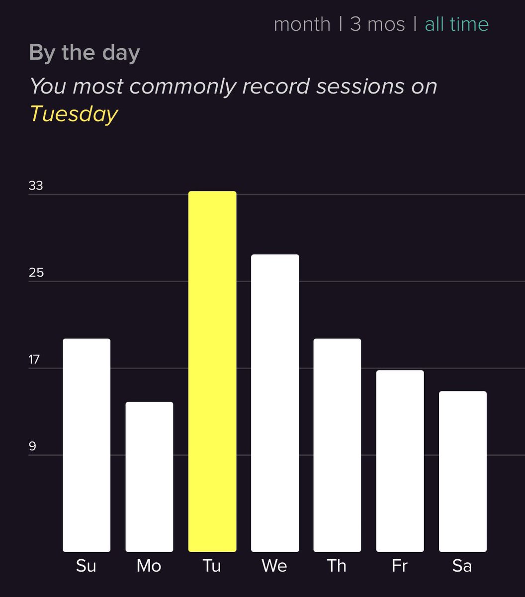 My Lioness vibrator app says I masturbate the most on Tuesdays. Happy Tuesday everyone &lt;3