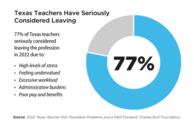 RYHTexas's tweet photo. Low pay &amp; feeling undervalued contributing to Texas teacher turnover and burnout. "We are working on the future generations, I wish we were taken more seriously,” said Austin-area teacher Fernanda Sillero. https://t.co/SUX6otfth6 #TxEd #TxLege #TeacherWorkforce #TeacherVoices https://t.co/IYgmvmkGVn