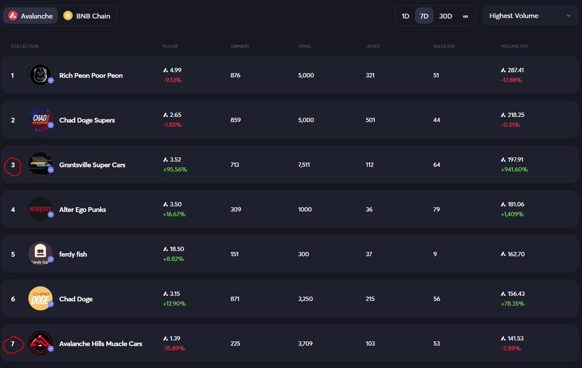 Stoked to see <a href="/TheMCVerse/">MCVerse</a> collections <a href="/grantsville_mcv/">Grantsville</a> &amp; <a href="/avalanchehills/">AVAX HILLS</a> trending for 7D vol on <a href="/joepegsnft/">Joepegs</a> ! Seems to me like people are loving the 3D racing #BETA ! That's right, an actual playable game in #Web3 on #AVAX !

Do yourself a favour and check it out!
#avalanche #NFT