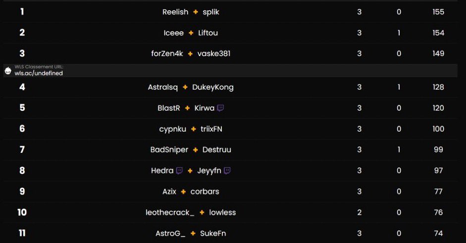 Félicitations aux 3 premiers de la TheVic Cup, et aux 3 duos qui ont gagné un match et gagné 50€ chacun.

C'était une très belle cup, merci à tous ceux qui l'ont jouée.  Merci pour l’organisation @spireftn <a href="/Hiippo__/">Hiippo</a>