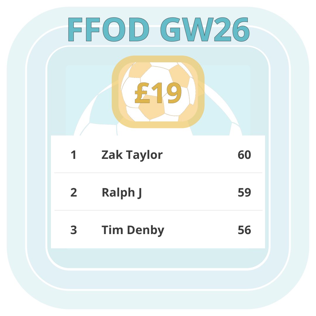 FF_OnDemand's tweet photo. Well done to Zak T for winning the FFOD GW26 jackpot of £19

Think you can win the next GW with a completely new team? DM me and join the FFOD community

#FFOD #FPL #fplcommunity @theFPLkiwi @LiamG1983 @jakeyb1983 @CoxyJ89 @TimTravelManFPL @elisbrant @FPLALLEGIANCE @fplStoopTiger https://t.co/x9HgDZsAVj