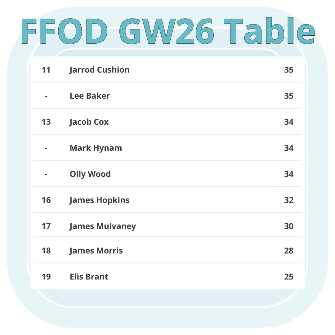 FF_OnDemand's tweet photo. Well done to Zak T for winning the FFOD GW26 jackpot of £19

Think you can win the next GW with a completely new team? DM me and join the FFOD community

#FFOD #FPL #fplcommunity @theFPLkiwi @LiamG1983 @jakeyb1983 @CoxyJ89 @TimTravelManFPL @elisbrant @FPLALLEGIANCE @fplStoopTiger https://t.co/x9HgDZsAVj