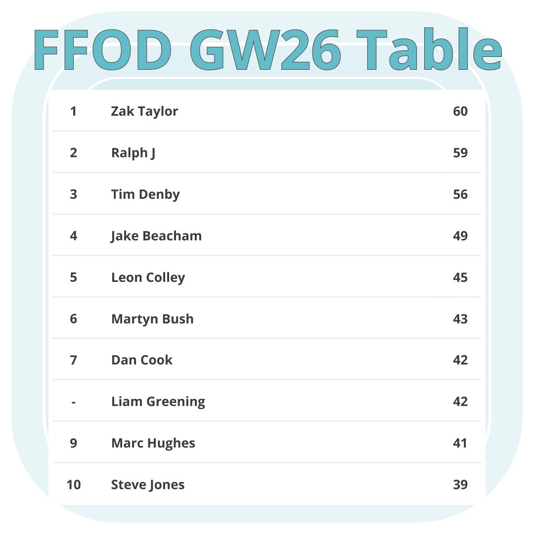 FF_OnDemand's tweet photo. Well done to Zak T for winning the FFOD GW26 jackpot of £19

Think you can win the next GW with a completely new team? DM me and join the FFOD community

#FFOD #FPL #fplcommunity @theFPLkiwi @LiamG1983 @jakeyb1983 @CoxyJ89 @TimTravelManFPL @elisbrant @FPLALLEGIANCE @fplStoopTiger https://t.co/x9HgDZsAVj