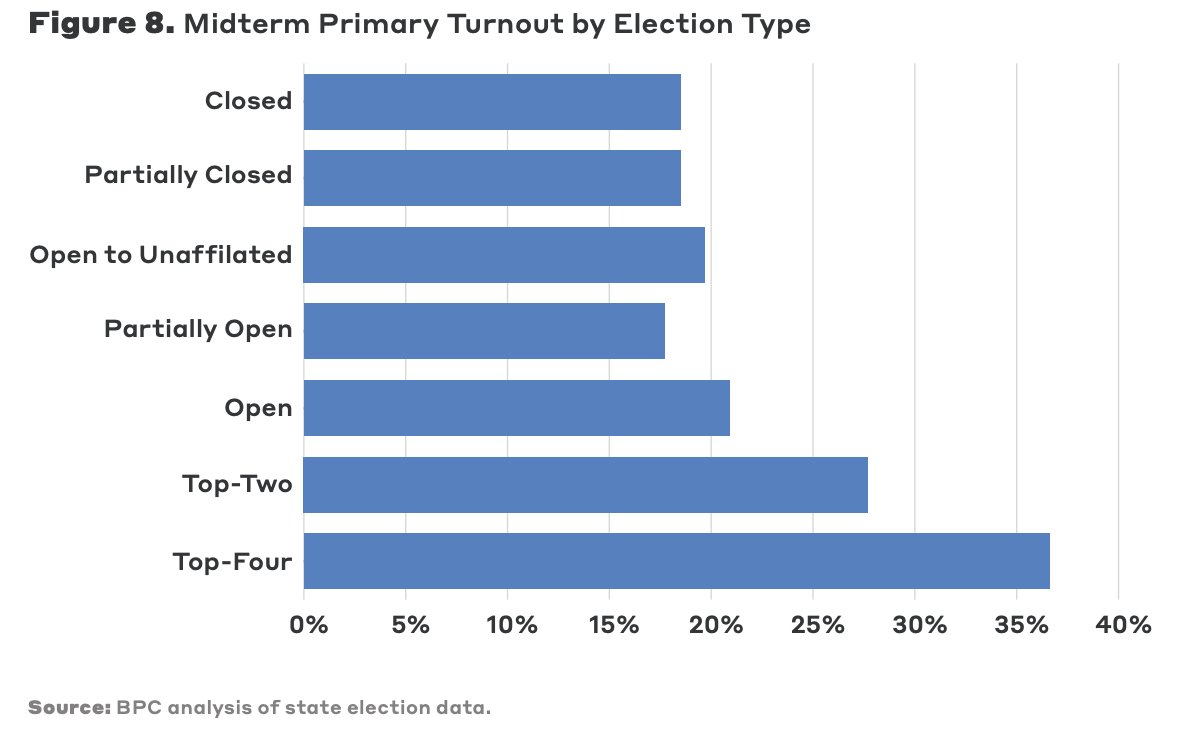 The good news? Turnout in nonpartisan top-two &amp; two-four primaries far exceeded all other primary types. 

Moreover, in these elections, all voters had an equal voice -- not just those who could cast ballots in the dominant party's primary, where most elections are now decided.