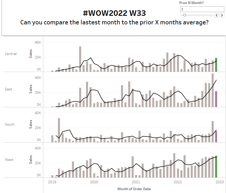 Redo the class example last week: #WOW2022 Week33 using table calculations.