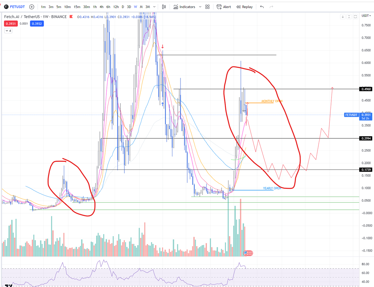 calzanity's tweet photo. $FET - depending on how this weekly closes...  Not liking the look of it lol... I don't trade fractals, but... Having said that I do have a position probs gonna look to exit if the market continues to look the way it does https://t.co/cNhXPlhjZx