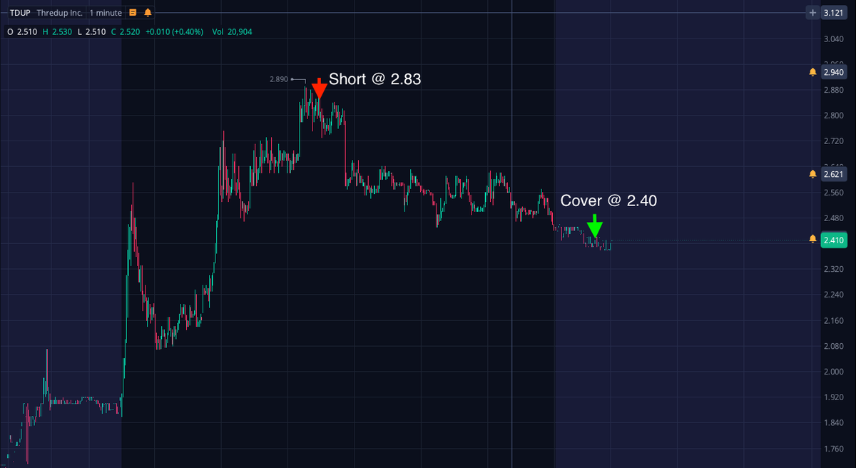 JoshingTrades's tweet photo. 15% profit on $TDUP, great entry and decent exit. We'll see where it ends up tomorrow after MO but will be happy regardless. https://t.co/UXbynmiOy0