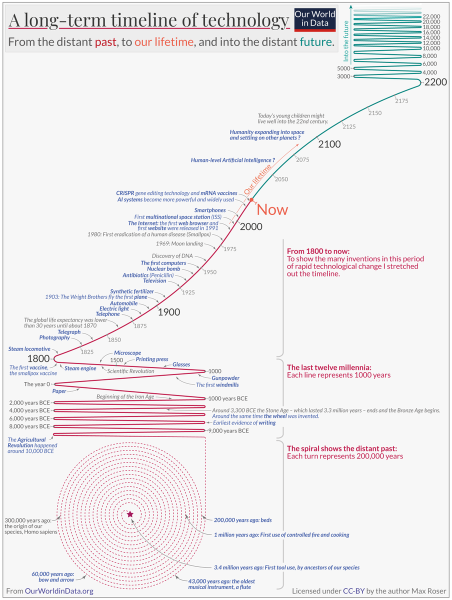 mcneverquit's tweet photo. A spectacular #technology timeline from @MaxCRoser and @OurWorldInData. Makes me realize how lucky I am to have been in the #techbiz for 27 years and counting—I've loved every minute! What does the #future hold for us? Any progress on that #Wonka 3-course dinner chewing gum? https://t.co/jcVYOJ8IZB