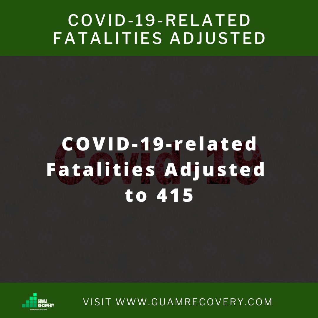 GuamRecovery's tweet photo. COVID-19-related Fatalities Adjusted to 415:
After a review of all possible COVID-19-related fatalities, five previously and initially counted were determined not to be COVID-19-related. The COVID-19-related fatality count has been adjusted to 415. https://t.co/Wiu51ob9Ls
