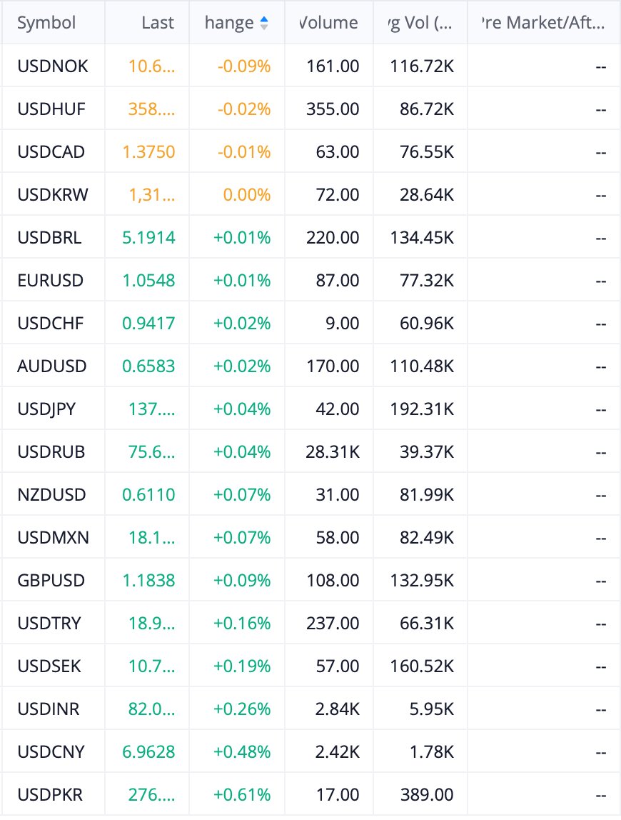 shoshouki's tweet photo. 🚀 Moving Stocks   💷 Currencies   🪙 Crypto

#stocks #stockmarket #forex #cryptocurrency #trading #investing #markets https://t.co/My72y4Z36C