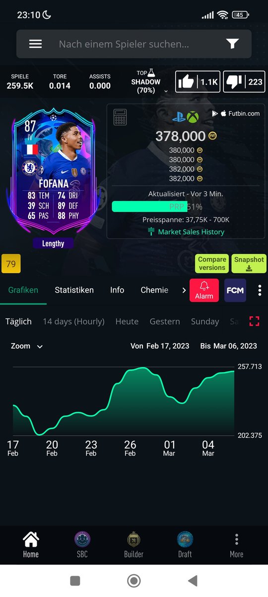 35x Fofana für knapp 200k geholt

Durch den Sieg +2 Upgrade

So 4-5 Mio Gewinn nimmt man mit 👏