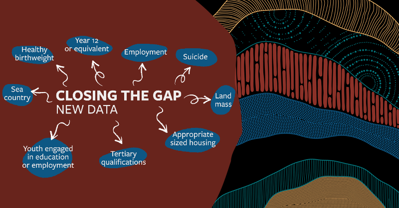 ozprodcom's tweet photo. Out now! The #ClosingtheGap Dashboard includes first-time assessments of progress against targets for Year 12, tertiary quals, youth engagement, employment, and housing. Go to https://t.co/5jVQvVczj2