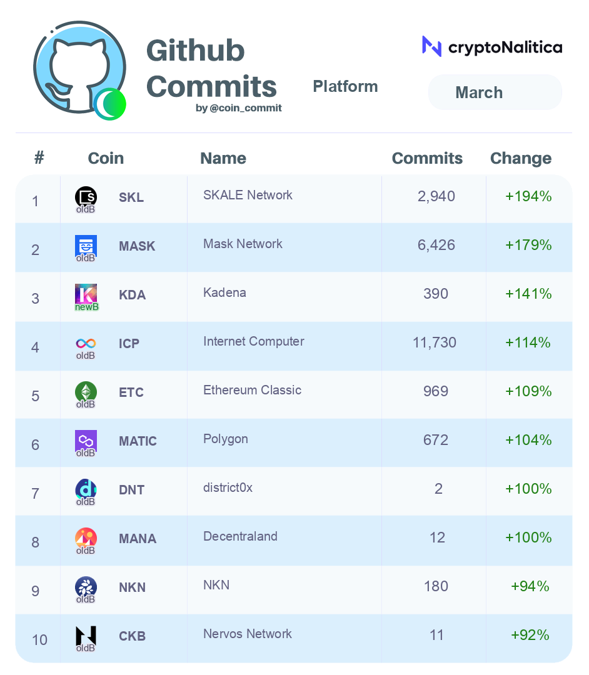 Top Platform #crypto growth in Github commits, past 30 days:
🏆 $SKL <a href="/SkaleNetwork/">SKALE</a> +194%
🥈 $MASK <a href="/masknetwork/"></a> +179%
🥉 $KDA <a href="/kadena_io/">Kadena</a> +141%
<a href="/dfinity/">DFINITY Foundation</a> +114%
<a href="/eth_classic/">Ethereum Classic</a> +109%
<a href="/0xPolygon/">Polygon | POL</a> +104%
<a href="/district0x/">district0x.io</a> +100%
<a href="/decentraland/">Decentraland</a> +100%
@nkn_org +94%
@nervosnetwork +92%