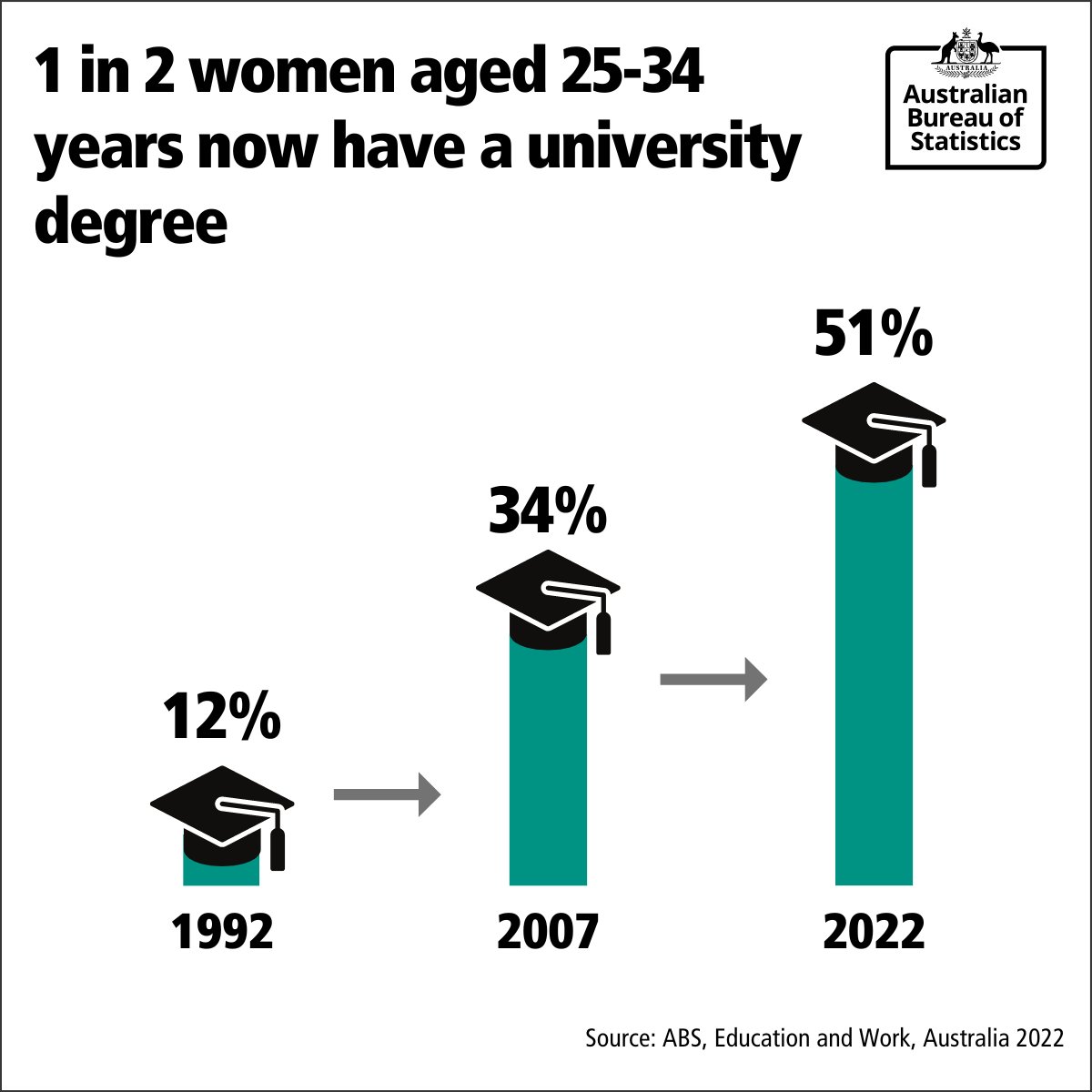 This International Women's Day we are celebrating the progress Australian women have made - over half of all women 25-34 now have a university degree, up from 12% in 1992! 
#CrackingTheCode #IWD2023