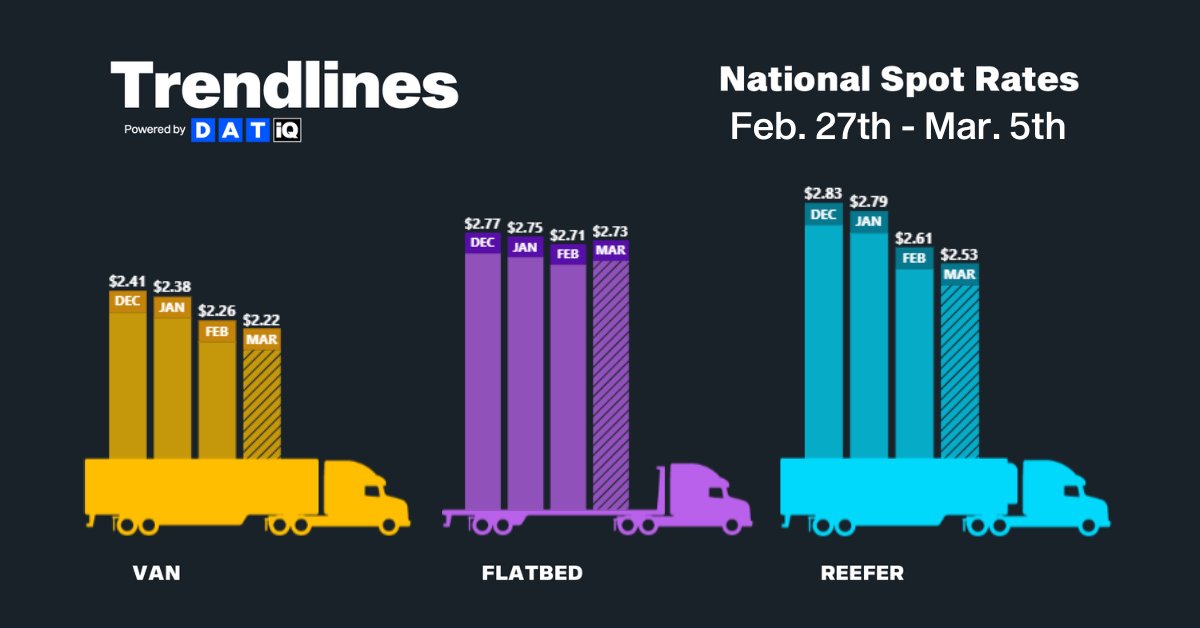 datfreightteam's tweet photo. 📊 Trucking Industry Trends: Feb. 27th – Mar. 5th 2023 📊
Spot market volumes spiked last week, as the typical end-of-month surge in shipments was met with winter storms in the western half of the country.
#Freight #Logistics #Trucking #SpotRate
Link: https://t.co/VYaRtUkkSF https://t.co/4nEZBhKj1T