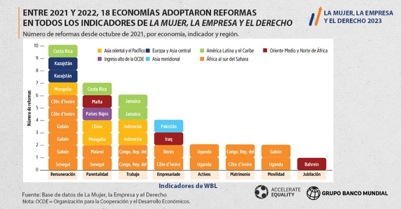 BancoMundial's tweet photo. En 2022, sólo se registraron 34 reformas jurídicas hacia la igualdad de género en 18 países, lo que constituye el número más bajo desde 2001.

Explora este informe para un análisis integral de las reformas hacia la #IgualdadDeGénero legal durante el último medio siglo: