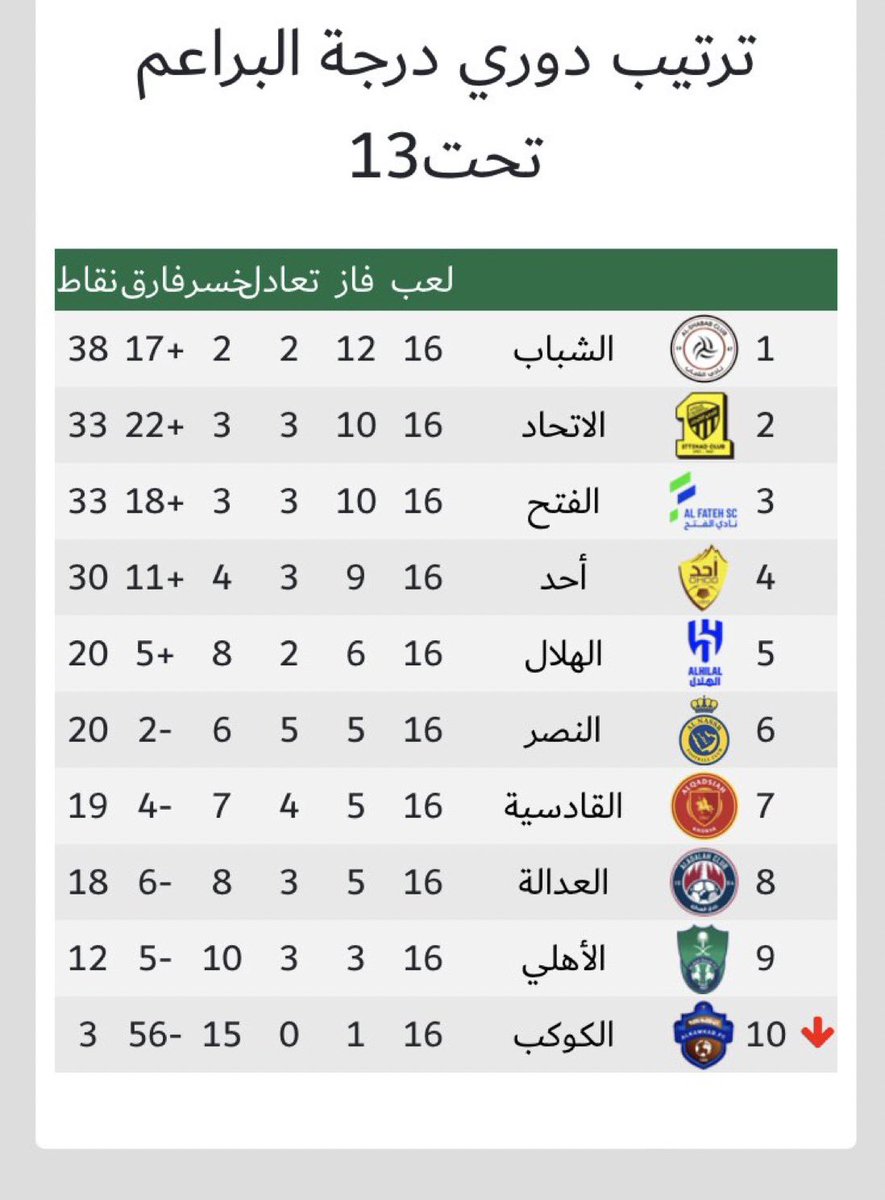 ضمن الدوري الممتاز للبراعم تحت 13 سنة
يوم الجمعة 10-3-2023 يواجه #الشباب_الاهلي

في حال فوز #الشباب رسميًا بطل دوري 13 عام
و يهبط #الاهلي رسميًا الى درجة الاولي
