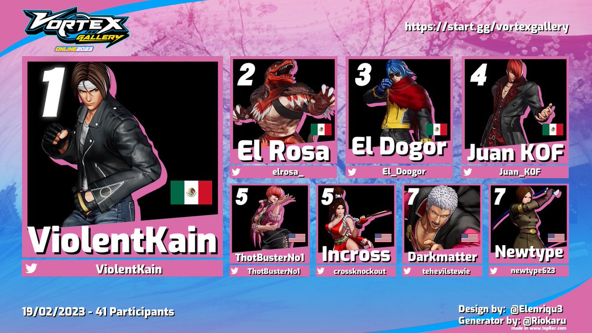 ManChest's tweet photo. #KOFXV Top 8 #VGOn23

1 @ViolentKain 
2 @elrosa_ 
3 @El_Doogor 
4 @Juan_K0F
5 @ThotBusterNo1 
5 @crossknockout 
7 @tehevilstewie 
7 @newtype623 

Thanks to everyone who participated! Much love to @HellPockets @cookieFGC @Romulus_Himself and @ProXYTCG for the great commentary! https://t.co/pIugYwZDc9