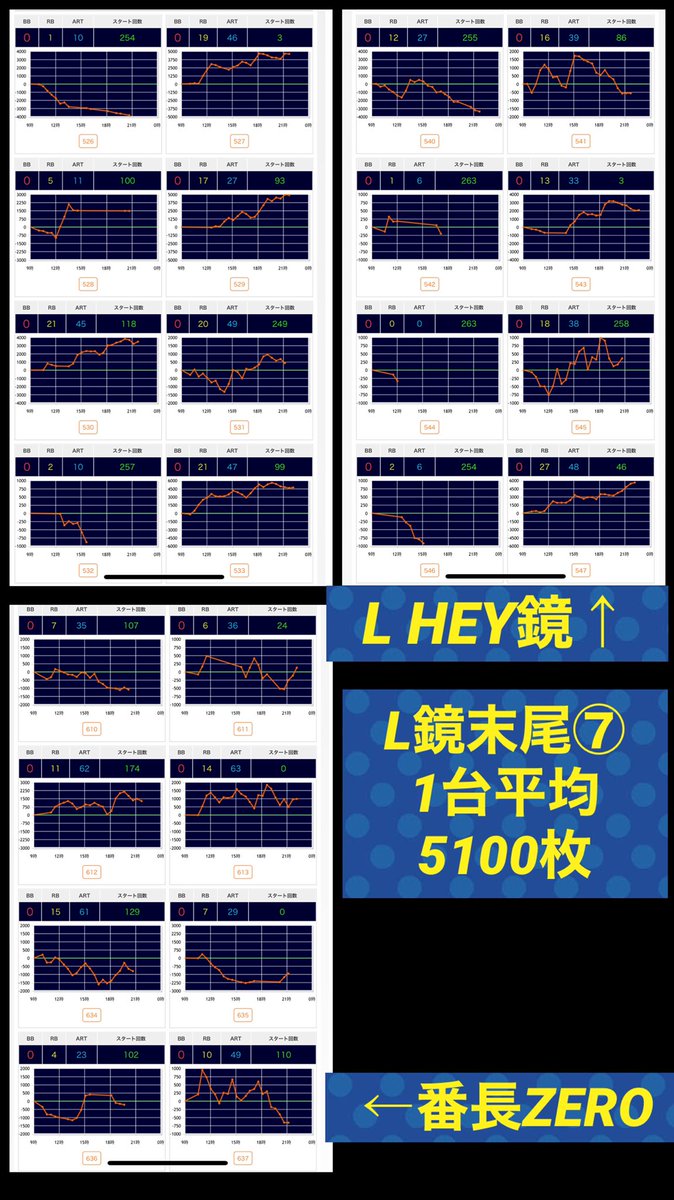 3/17 メッセ吉祥寺
★7の日
▫️傾向&予想🔍
🈁『アニメ・ゲーム』大好き店長×7の日
抽選予想:45人🤔
📌全系or1/2+機種①傾向🎯
📌スマスロの扱い👀
↪︎L鏡,ヴヴヴ優先→並び,機種末尾,配分系意識🔥
📌6.5号機にも注目⭐️
↪︎初手は人気機種から🙆🏻♂️
📌ジャグは並び意識🤡
↪︎後ヅモ要素としても