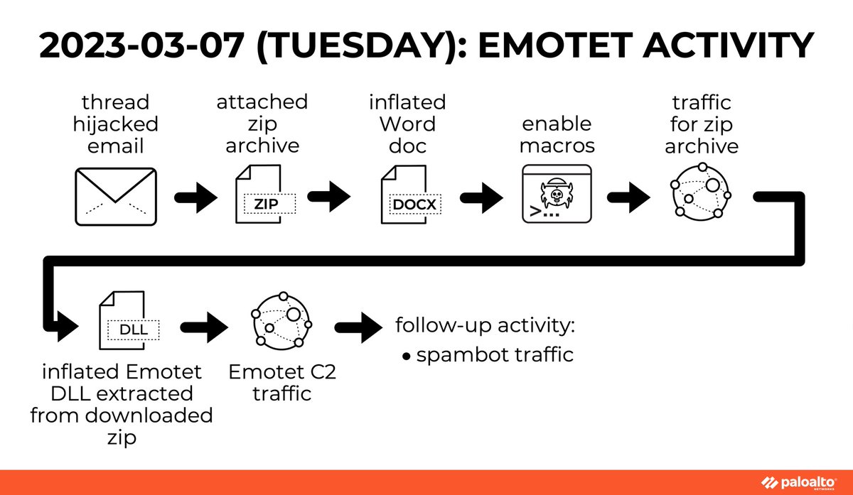 Unit42_Intel's tweet photo. 2023-03-07 (Tuesday) - Like @Cryptolaemus1 and many others, we've also seen new #Emotet #malspam and the associated malware (inflated Word docs and inflated Emotet DLL files) - Some IoCs from today's Emotet are available at https://t.co/a4ejFoOpYJ https://t.co/9QEvwd11ZK