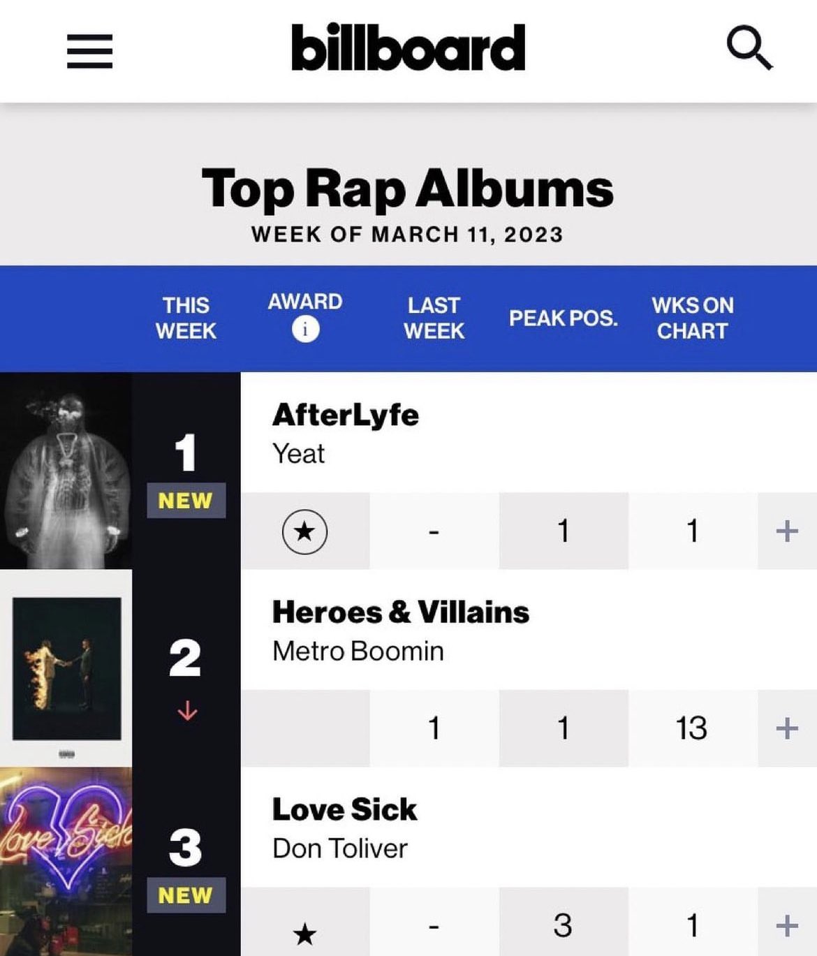 Underground Sound on Twitter "Yeat has the number one rap album in the