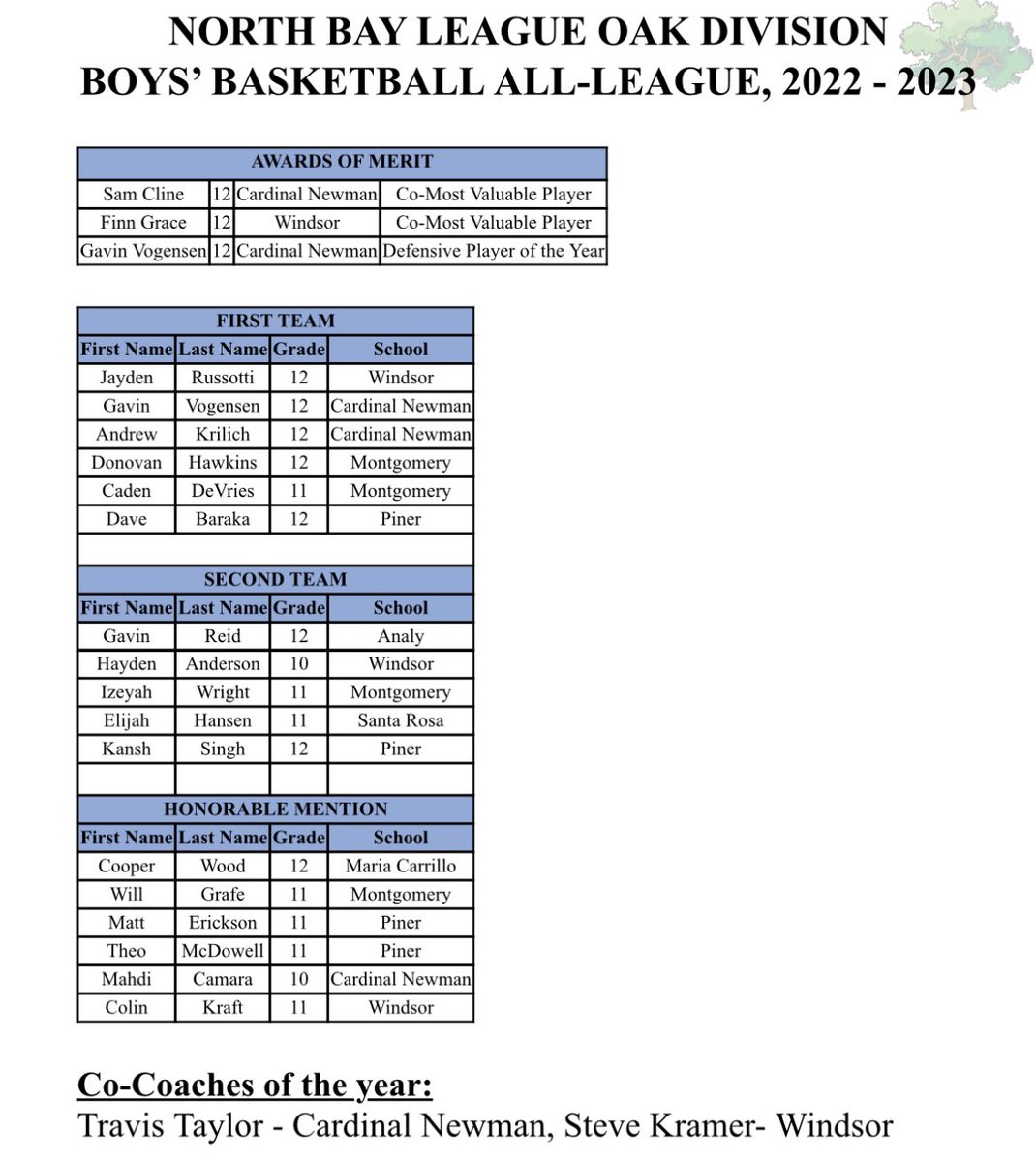 NBL-Oak Boys 🏀 All-League 

<a href="/samcline23/">sam cline</a> and <a href="/finn_grace_/">Finn Grace</a> share MVP honors. @gavinvogensen named Defensive Player of the Year. #PDPreps