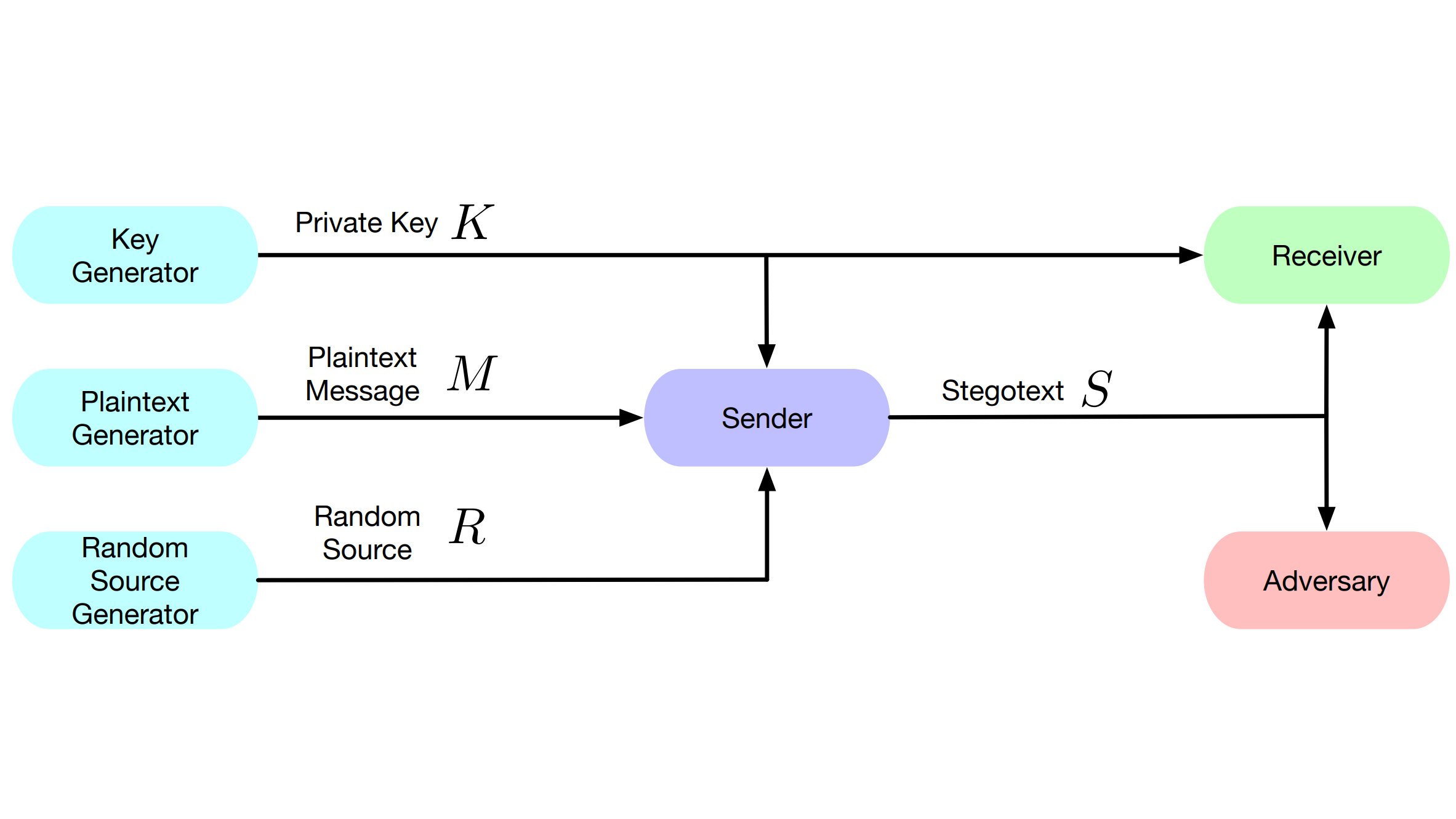 Christian schroeder de witt on twitter the paper perfectly secure