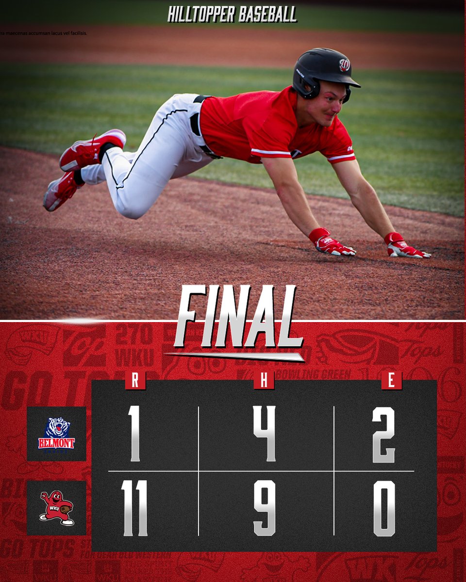 WKU_Baseball's tweet photo. 𝐑𝐔𝐍-𝐑𝐔𝐋𝐄 𝐖 ‼️
WKU beats Belmont for the second time this season, with a 🔟 run-rule after seven innings to improve to 10-4 on the season!
#GoTops | #TopsOnTop https://t.co/y0vsDiXSLQ