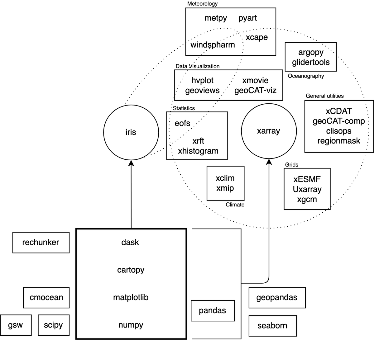 DrClimate's tweet image. Finally got around to updating my (illustrative, not exhaustive) schematic of the #PyAOS stack after @amspython earlier this year. pyaos.github.io/stack/