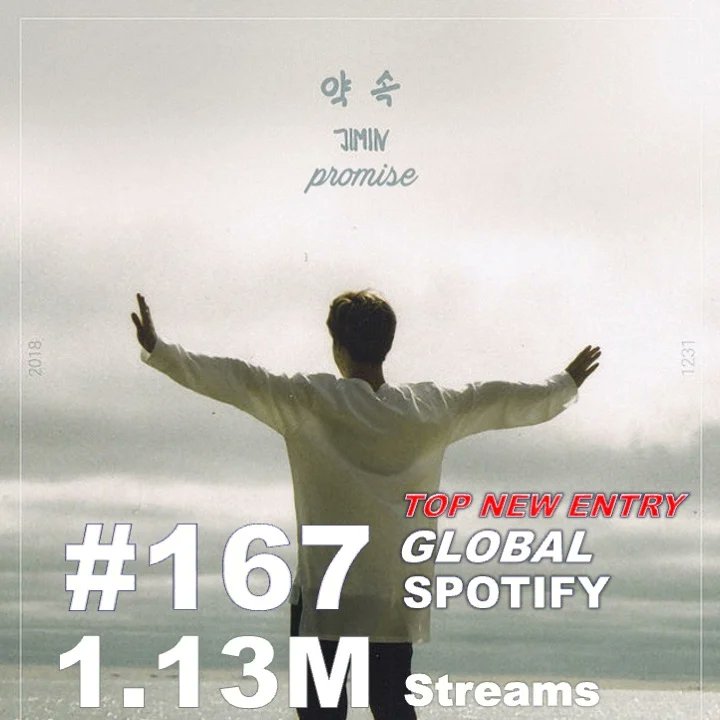 #Jimin's #Promise, la canción más reproducida en #Soundcloud, debuta en el puesto 167 en el #GlobalSpotifychart con más de 1,13 millones de reproducciones.  ¡Es la nueva entrada superior!