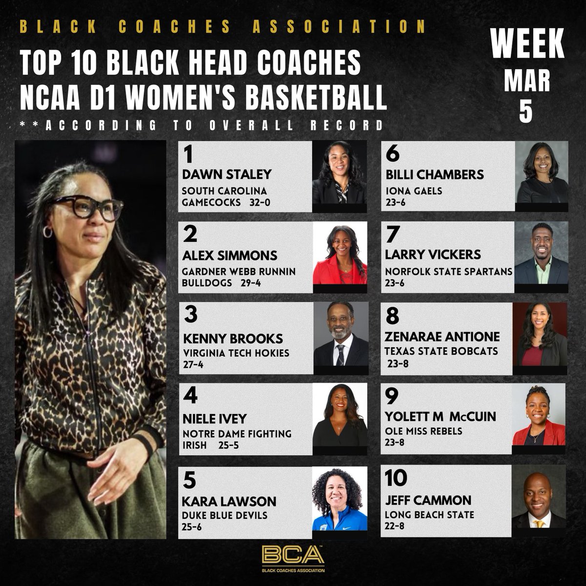Black Coaches Association (@bcaworldwide) on Twitter photo If we don’t support our own, who will? <a href="/MarchMadnessWBB/">NCAA March Madness</a> <a href="/wslam/">WSLAM</a>:
<a href="/dawnstaley/">dawnstaley</a>
<a href="/apsimms2/">Coach Alex</a>
<a href="/CoachBrooksVT/">Kenny Brooks</a>
<a href="/IrishCoachIvey/">Niele Ivey</a>
<a href="/karalawson20/">Kara Lawson</a>
@MindOn2_CoachBC
<a href="/coachLV45/">Larry Vickers</a>
<a href="/Coach_Z_Antoine/">Zenarae 黃翠珠 Antoine</a>
<a href="/YolettMcCuin/">Coach Yo</a>
<a href="/CammonJeffrey/">Jeff Cammon</a>
FINISH STRONG! #BCAWORLD If we don’t support our own, who will? <a href="/MarchMadnessWBB/">NCAA March Madness</a> <a href="/wslam/">WSLAM</a>:
<a href="/dawnstaley/">dawnstaley</a>
<a href="/apsimms2/">Coach Alex</a>
<a href="/CoachBrooksVT/">Kenny Brooks</a>
<a href="/IrishCoachIvey/">Niele Ivey</a>
<a href="/karalawson20/">Kara Lawson</a>
@MindOn2_CoachBC
<a href="/coachLV45/">Larry Vickers</a>
<a href="/Coach_Z_Antoine/">Zenarae 黃翠珠 Antoine</a>
<a href="/YolettMcCuin/">Coach Yo</a>
<a href="/CammonJeffrey/">Jeff Cammon</a>
FINISH STRONG! #BCAWORLD