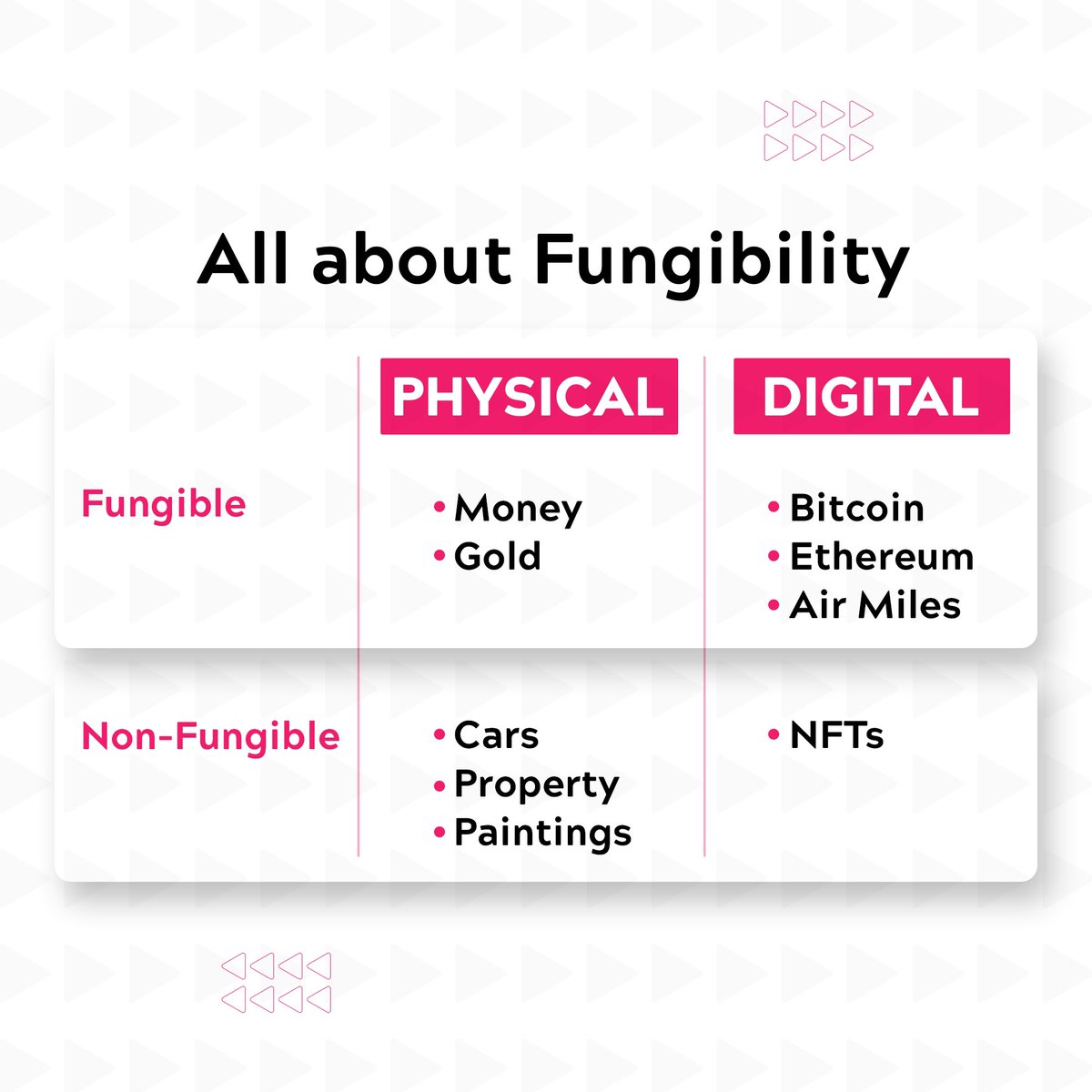MidChains_'s tweet photo. The interchangeability of a good with other specified goods of the same type, to facilitate commerce and #exchange is referred to as fungibility. Here's what you need to know about the classifications of fungible and #nonfungibletokens.
 
#MidChains #Cryptocurrency #Investment https://t.co/BIveDr7jTA