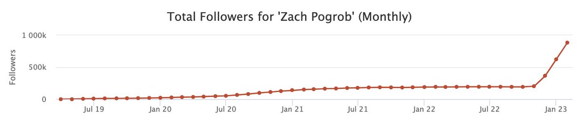zachpogrob's tweet photo. Kept going. ✅ https://t.co/fnryExJcGi