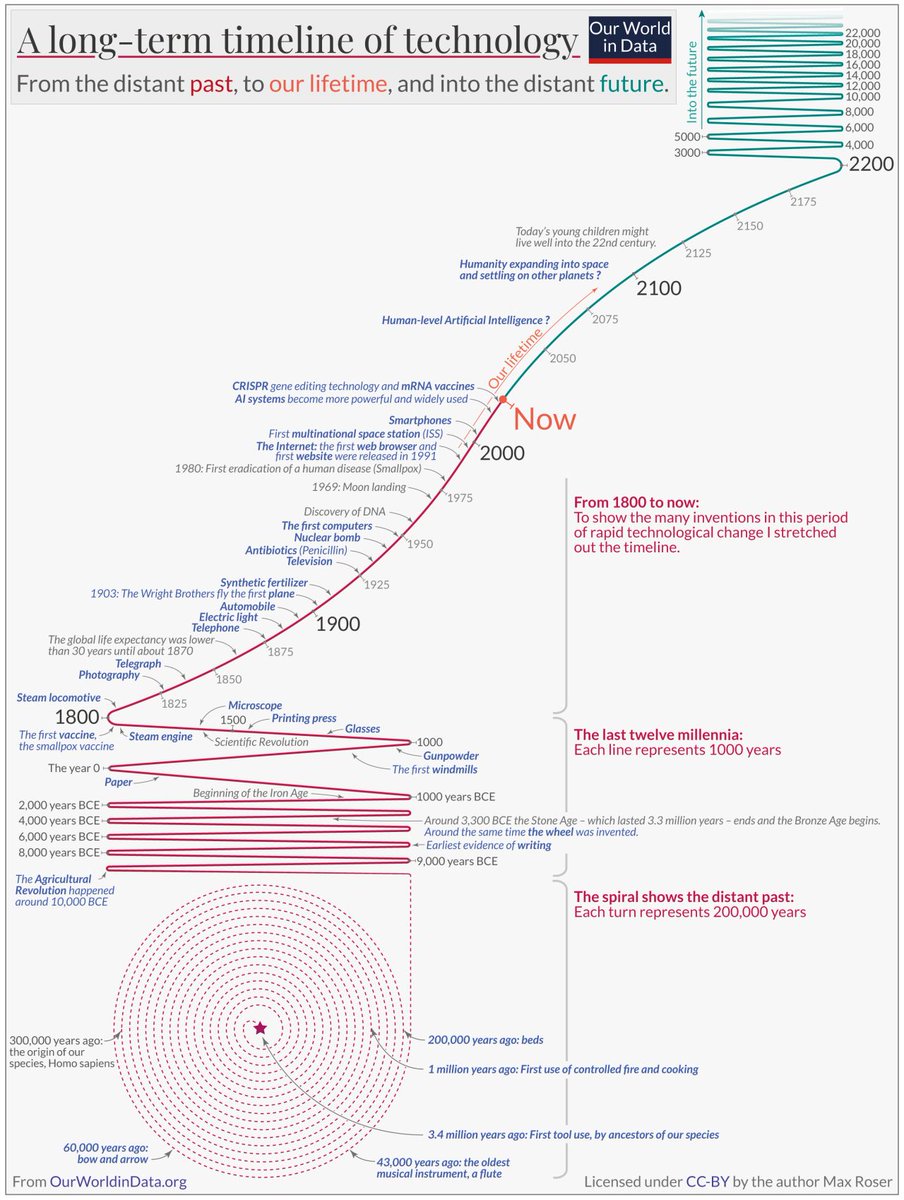alimustapha's tweet image. #Longtermtechnology #Technology #DataWorld
#Timeline