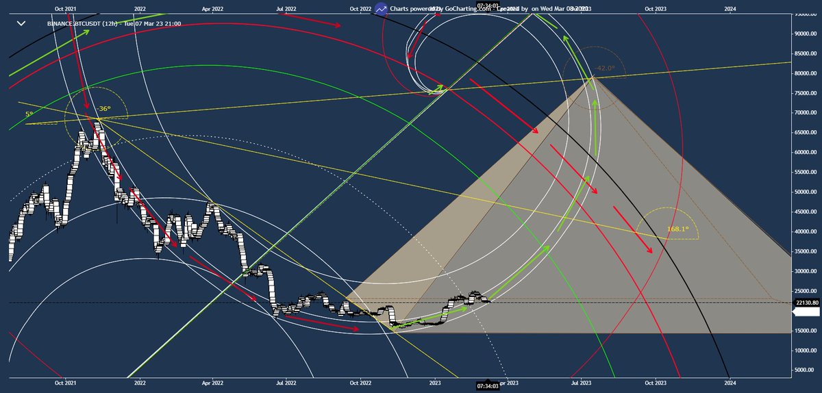 ophanim's tweet photo. btw we just hit my spiral support
#wagmAI #btc https://t.co/XZ1nLdarXD