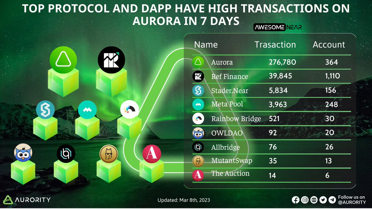 🤩Take a look at the top #protocols &amp; #dapp has high transactions on Aurora for 7 days

🥇#Aurora:  276,780
🥈<a href="/finance_ref/">Renamed</a>:  39,845
🥉<a href="/stader__near/">Stader.Near</a>:  5,834

👇Check out more below &amp; let us know your favorite protocols &amp; Dapps

#Aurority $AURORA #NFTCommunity #Web3 #DEX
