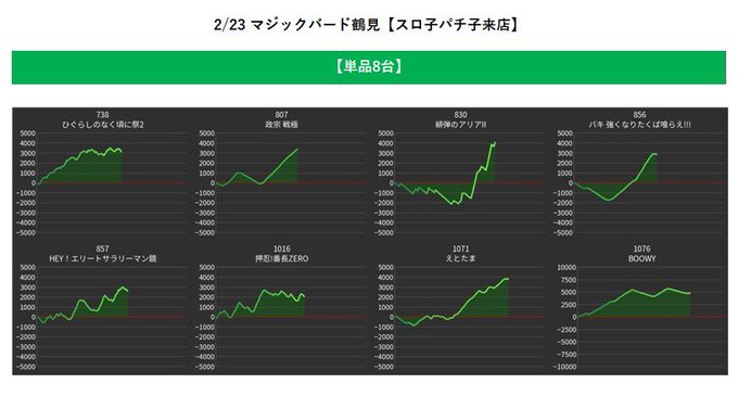 2/23 マジックバード鶴見スロ子パチ子来店.結果②🔥単品PICK UP🔥差枚+2000枚超8台💮BOOWY.+4750