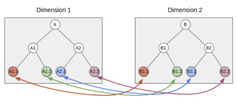 ai_research's tweet image. How to deal with multi-dimensional hierarchical #classification (MDHC) problems ? 
Four MDHC learning strategies which are designed to exploit the particularities of this new paradigm are introduced in our recent #Neurocomputing paper:
authors.elsevier.com/c/1gief3INukOT…