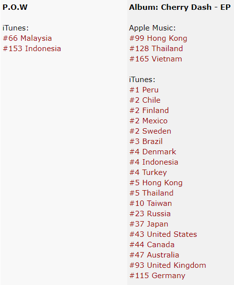 chebulcharts's tweet photo. #CherryBullet (#체리블렛 | @cherrybullet) on iTunes &amp; Apple Music – 19:20 EST (NEW)

❤️‍🔥 #POW (#PlayOnTheWorld)
#66 Malaysia
#153 Indonesia

🍒 #CherryDash – EP
#1 Peru (3rd #1 for Cherry Dash!)
#2 Chile
#2 Finland
#2 Mexico
#2 Sweden
#3 Brazil
#4 Denmark
#4 Indonesia
#4 Turkey

+ https://t.co/LoZAue4TIl