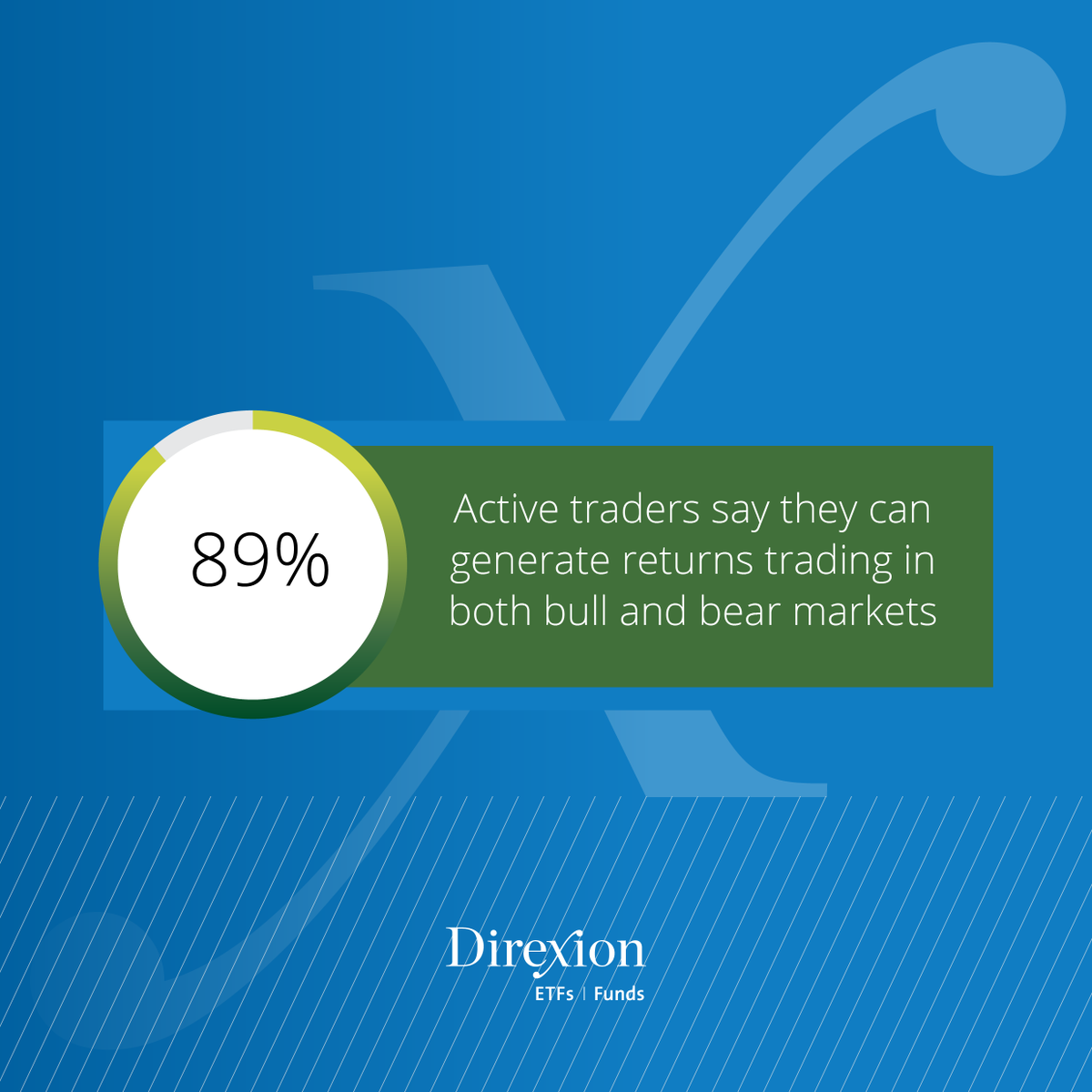 When making informed decisions regarding trading ETFs, 82% of active traders were very or moderately confident, and 89% believed they could make money in both bull and bear markets Direxion Trader Sentiment Survey ➡️ trib.al/LsDS0Rz #ActiveTrader #Survey #Report #ETF
