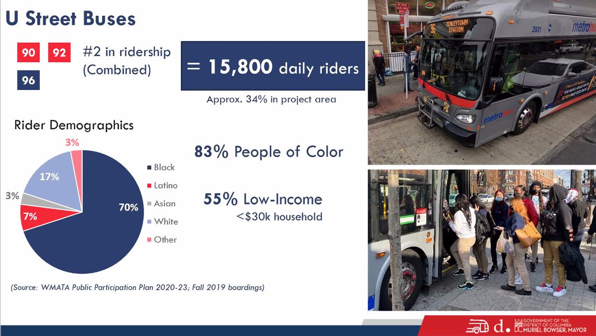 _MatthewThomas's tweet photo. The U Street Bus Priority Project is kicking off. The goal is to improve bus service along U Street from 9th to 16th. Combined, the 90s have the second highest ridership of any bus line in DC! https://t.co/EqAAbZ5BoE